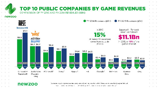 
Top 10 công ty đại chúng theo doanh thu game
