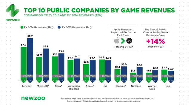 
Top 10 công ty đại chúng có doanh thu game lớn nhất thế giới
