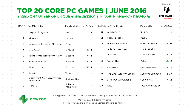 
Top 20 game PC phổ biến nhất Âu - Mỹ trong tháng 6/2016, theo dữ liệu của Newzoo kết hợp Overwolf
