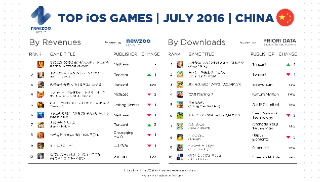 
Top game mobile iOS ở thị trường Trung Quốc trong tháng 7/2016
