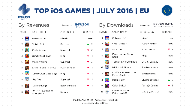 
Top game mobile iOS ở thị trường Châu Âu trong tháng 7/2016
