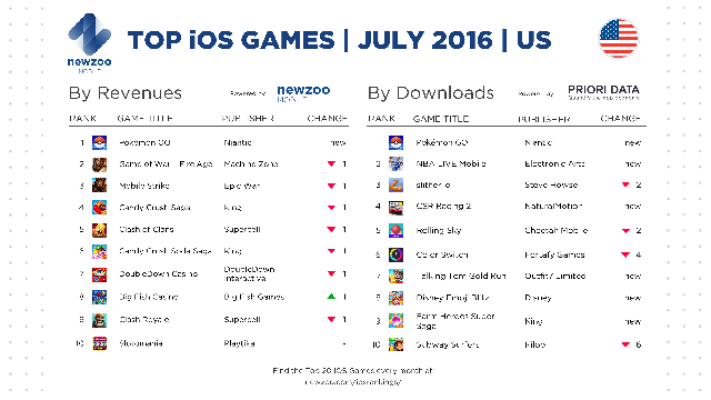 
Top game mobile iOS ở thị trường Mỹ trong tháng 7/2016
