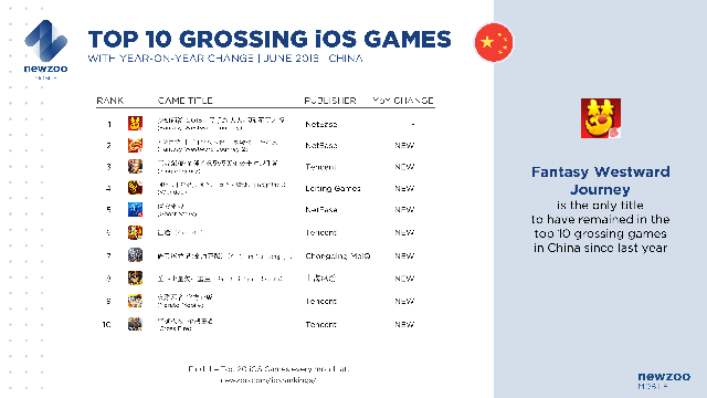 
Top 10 game iOS doanh thu cao nhất Trung Quốc trong tháng 6/2016 với sự thay đổi trong vòng 1 năm qua

