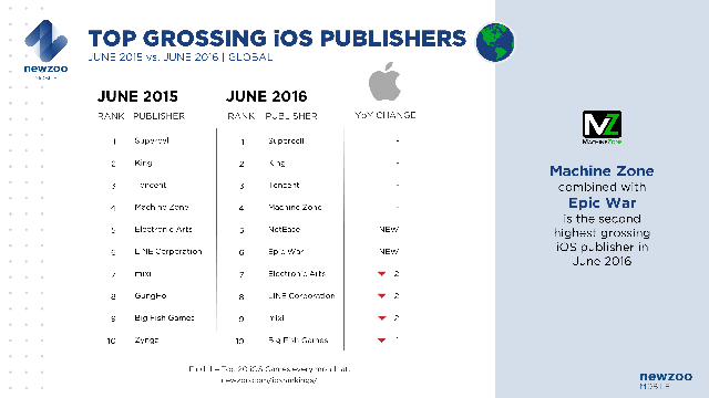 
Top 10 nhà phát hành game iOS trên toàn cầu so sánh tháng 6/2015 và tháng 6/2016
