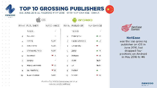 
Top 10 nhà phát hành iOS và Android ở Trung Quốc trong khoảng thời gian tháng 6/2015 và tháng 6/2016
