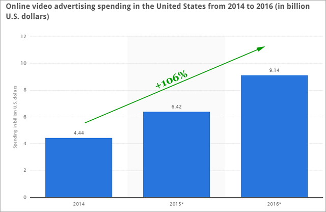  Thống kê mức chi dành cho quảng cáo video tại Mỹ 2014-2016 (Đơn vị: tỷ USD) 