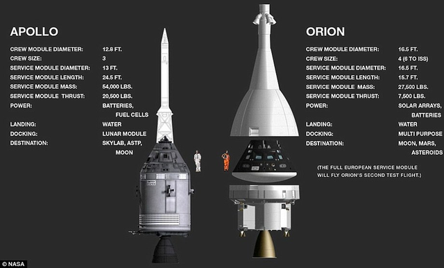  Orion trông rất giống người tiền nhiệm Apollo, nhưng công nghệ của Orion tiên tiến hơn nhiều. 