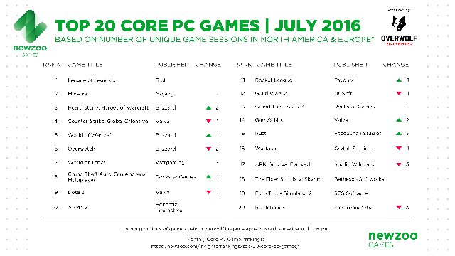 
Top 20 game PC phổ biến nhất Âu - Mỹ trong tháng 7/2016, theo dữ liệu của Newzoo kết hợp Overwolf
