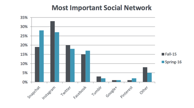  Khảo sát các mạng xã hội quan trọng nhất với teen Mỹ, giai đoạn mùa Thu 2015 (xanh đậm) vs. mùa Xuân 2016 (xanh nhạt) 