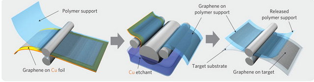  Đề xuất quy trình sản xuất graphene quy mô công nghiệp bằng các con lăn. 