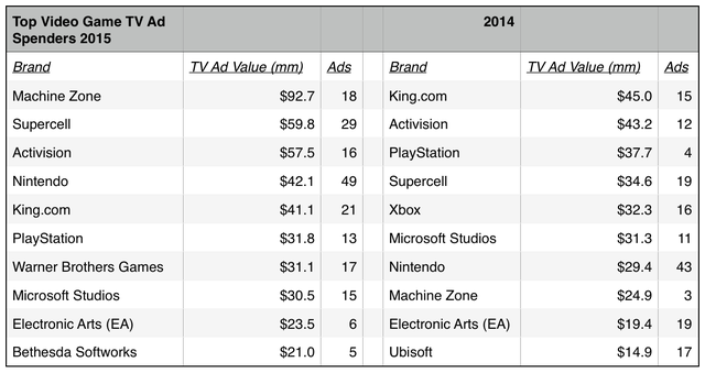 
Top nhãn hiệu chi tiêu quảng cáo TV trong năm 2015 với năm 2014
