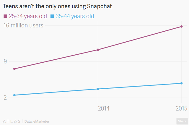  Đồ thị cho thấy sự gia tăng nhóm người dùng trung tuổi của Snapchat. 