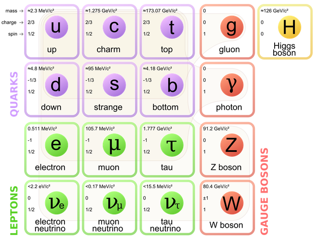  Mô hình chuẩn các hạt cơ bản hiện nay 