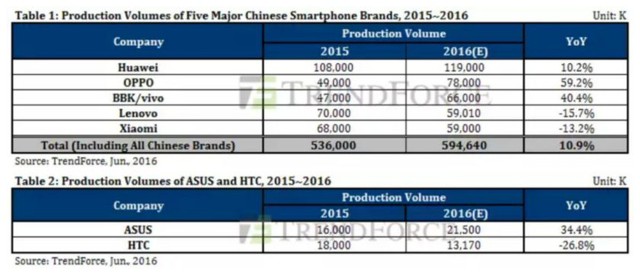  Sản lượng của năm thương hiệu smartphone hàng 