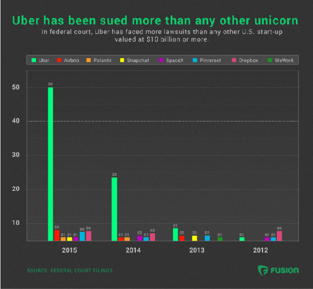 Uber bị kiện nhiều hơn bất kỳ startup kỳ lân nào.