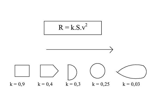  Công thức tính lực cản với hệ số k tượng trưng cho từng hình dạng vật thể 