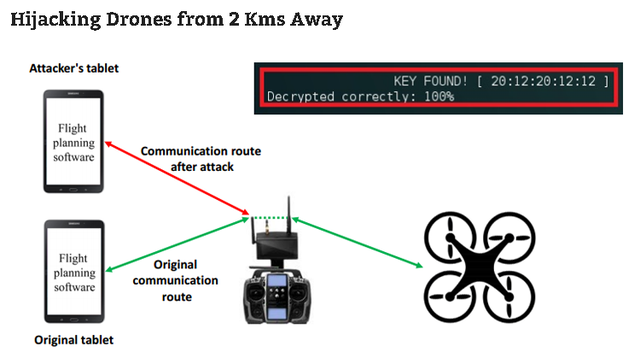  Hacker sẽ tấn công vào kết nối không được mã hóa giữa điều khiển và drone 