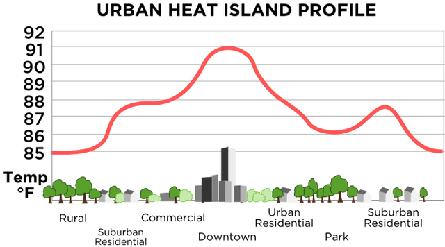  Biểu đồ nhiệt độ của khu vực đô thị và vùng phụ cận 
