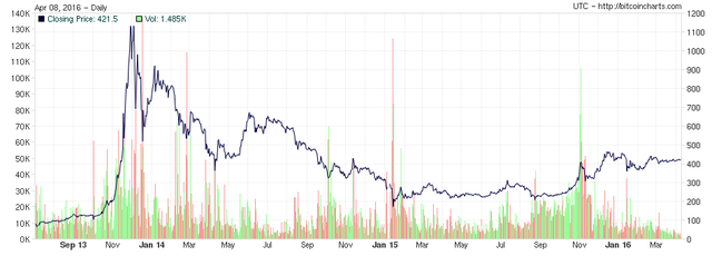 
Biểu đồ giá trị Bitcoin trong hơn 2 năm qua.

