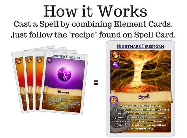 
Cơ chế gameplay kết hợp nguyên tố của Magicka nay đã được chuyển sang dạng game thẻ bài.
