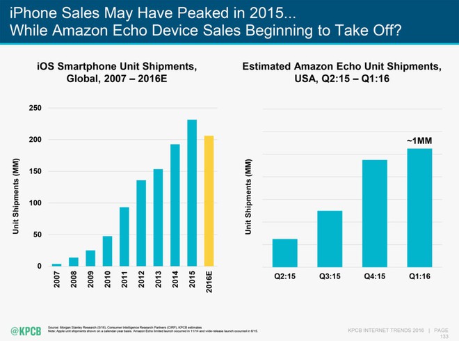  Biểu đồ cho thấy doanh số iPhone bắt đầu giảm trong khi doanh số Echo đang tăng mạnh 