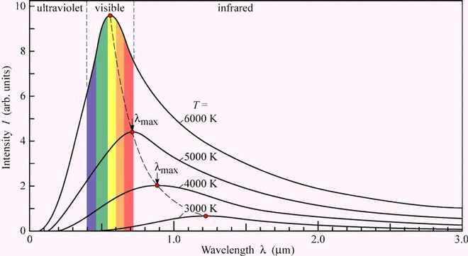  Định luật Planck miêu tả bức xạ điện từ phát ra từ vật đen trong trạng thái cân bằng nhiệt ở một nhiệt độ xác định 
