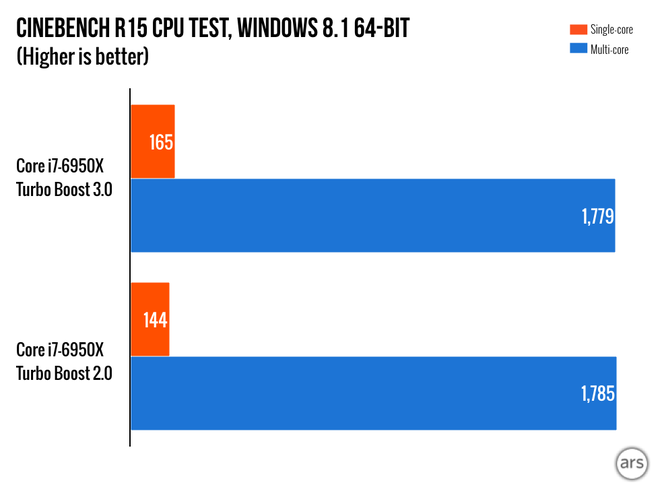  Hiệu năng tăng đến 14,6% trong thí nghiệm đơn luồng, tuy nhiên trong cuộc đua đa luồng, không có cách biệt đáng kể nào giữa 2 đời Turbo Boost. 