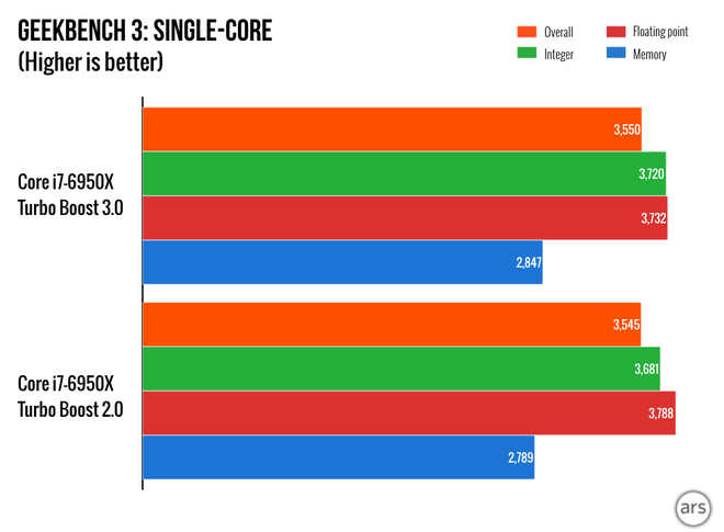  Có thể nói không có sự khác biệt đáng kể nào khi hai công nghệ Turbo Boost được thử nghiệm với phần mèm GeekBench 3 