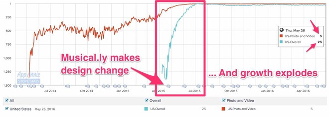  Tăng trưởng của Musical.ly tăng vọt sau khi sửa thiết kế 