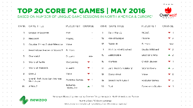 
Top 20 game PC phổ biến nhất Âu - Mỹ trong tháng 5/2016, theo dữ liệu của Newzoo kết hợp Overwolf

