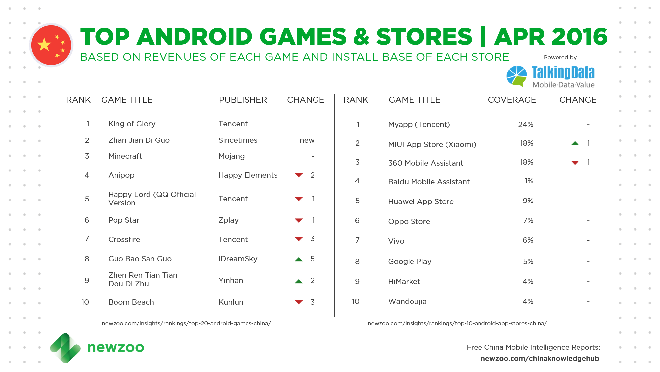 
Top 10 game mobile Android và cửa hàng ứng dụng ở Trung Quốc trong tháng 4/2016, theo nghiên cứu Newzoo kết hợp TalkingData
