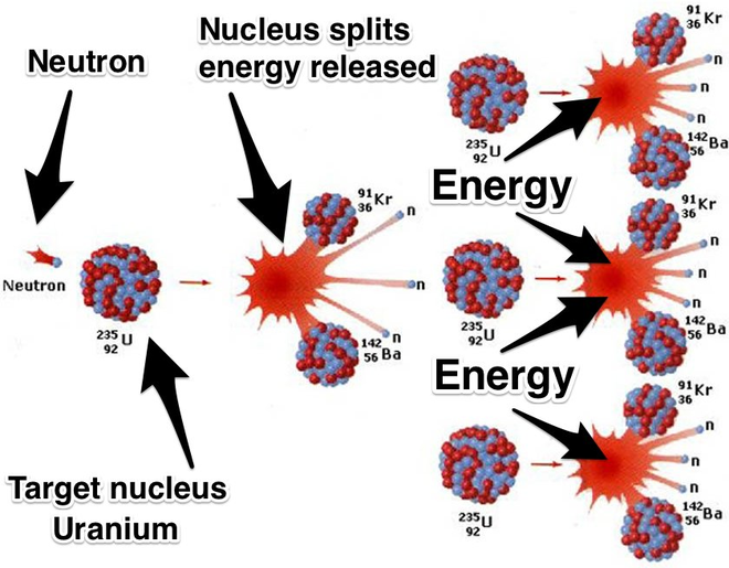  Phản ứng phân rã hạt xảy ra khi neutron va vào một đồng vị hạt nhân, cụ thể là uranium-235, sinh ra năng lượng và tiếp tục chu kì như thế hàng trăm ngàn năm liền. 