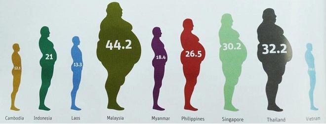 Tỉ lệ béo phì tại các quốc gia Đông Nam Á.