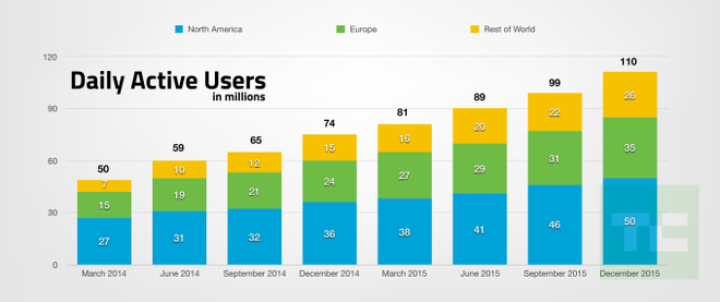  Số người dùng thường xuyên mỗi ngày theo từng tháng của Snapchat. 