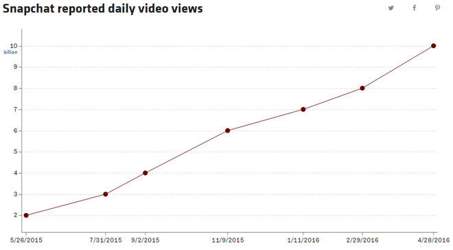 Biểu đồ mô tả mức tăng trưởng mảng video của Snapchat.