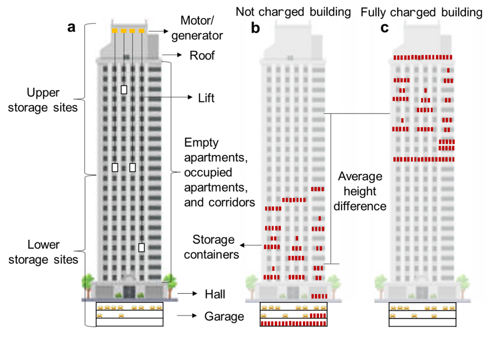 Generating electricity from elevators in high-rise buildings - Photo 4.