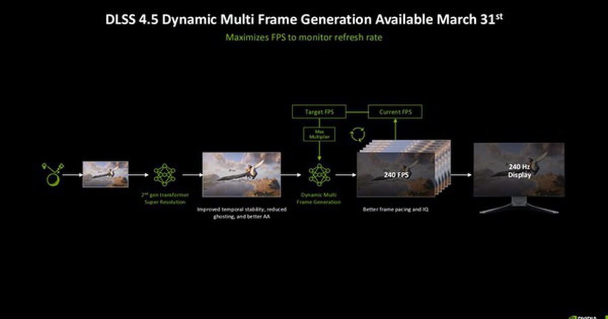 NVIDIA công bố chế độ MFG 6X mới, DLSS 4.5 và Path Tracing đổ bộ game AAA