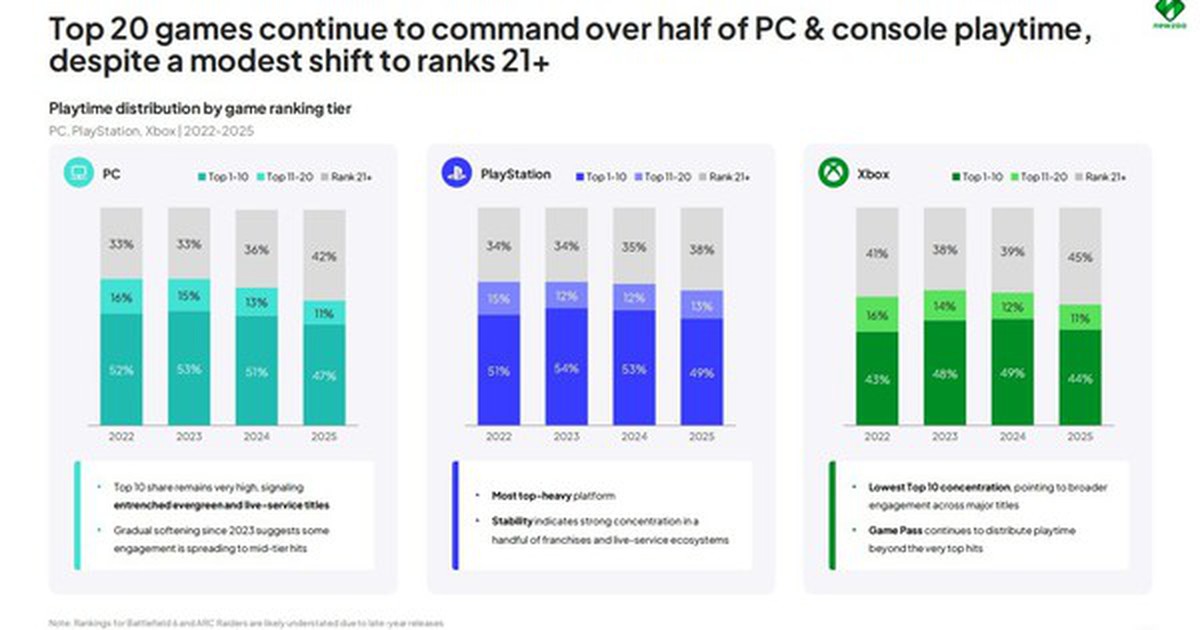 Báo cáo Newzoo 2026: game PC tăng trưởng mạnh, sandbox bùng nổ còn battle royale giảm sâu