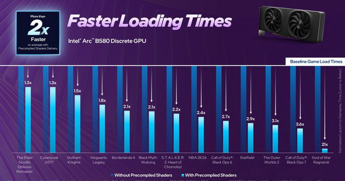 Intel Arc bổ sung tính năng Precompiled Shaders, cải thiện tốc độ tải game trên 13 tựa game đầu tiên