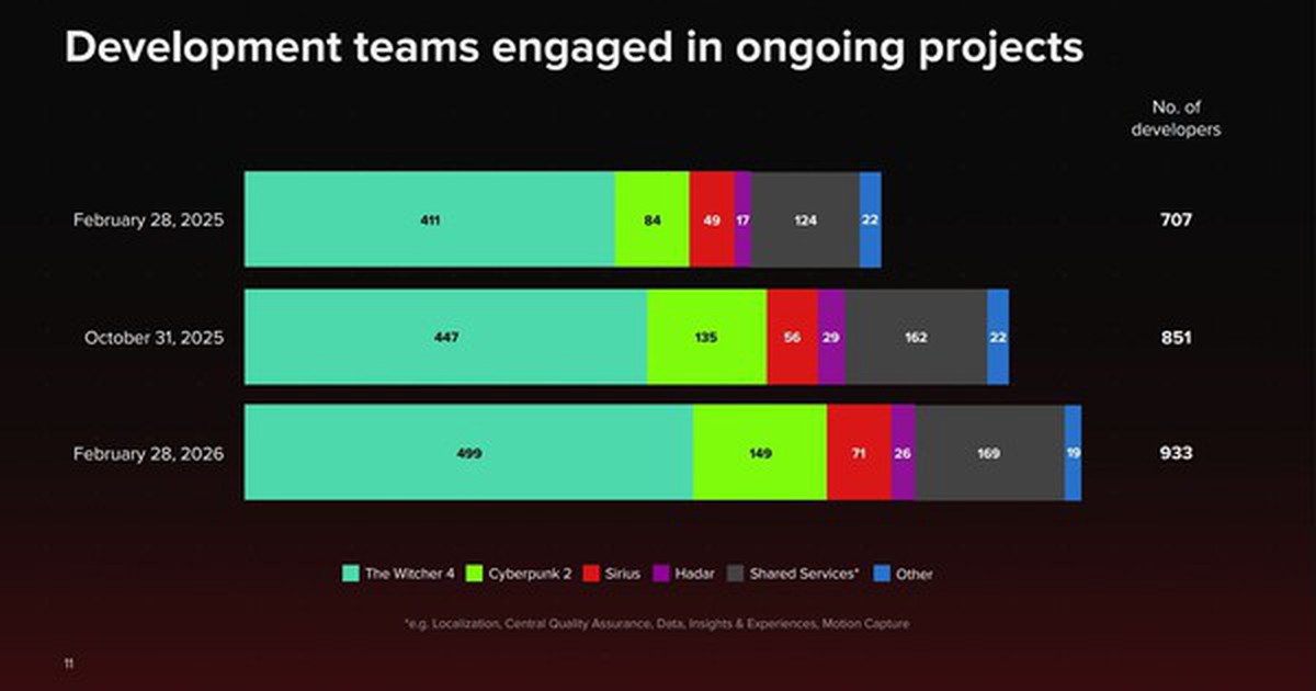CD Projekt RED tăng mạnh nhân sự, tập trung phát triển The Witcher 4 và dự án mới Project Hadar