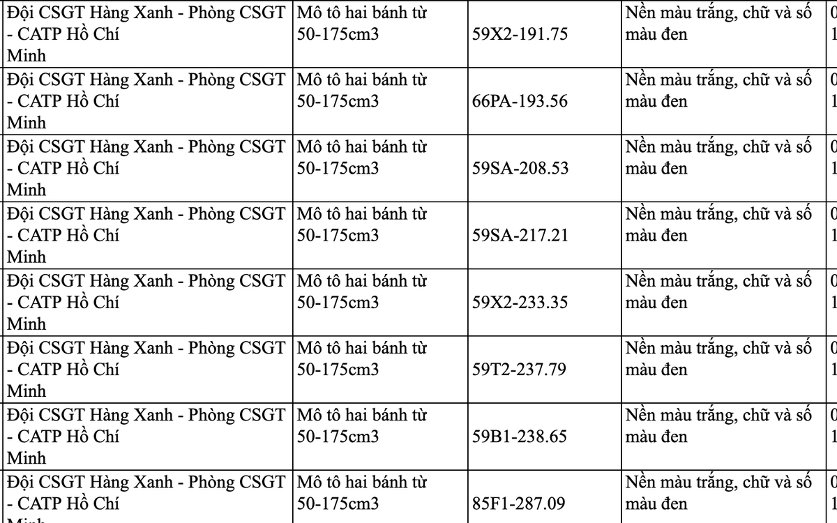 73 chủ xe máy có biển số sau nhanh chóng nộp phạt nguội theo Nghị định 168, lỗi vi phạm tới 6 triệu đồng