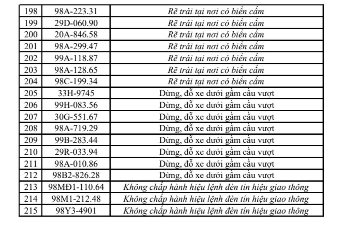 215 chủ xe máy, ô tô có biển số sau nhanh chóng nộp phạt nguội theo Nghị định 168