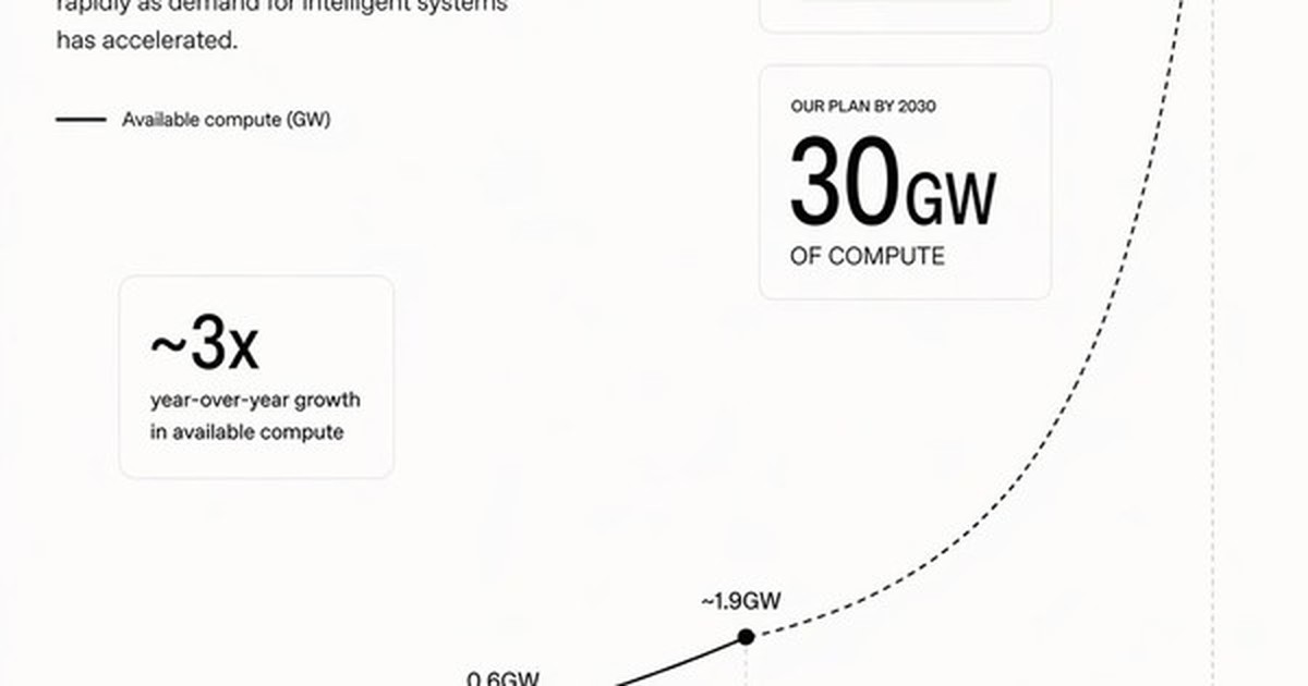 OpenAI đặt mục tiêu 30 GW sức mạnh AI vào 2030, ngành bán dẫn toàn cầu lo lắng