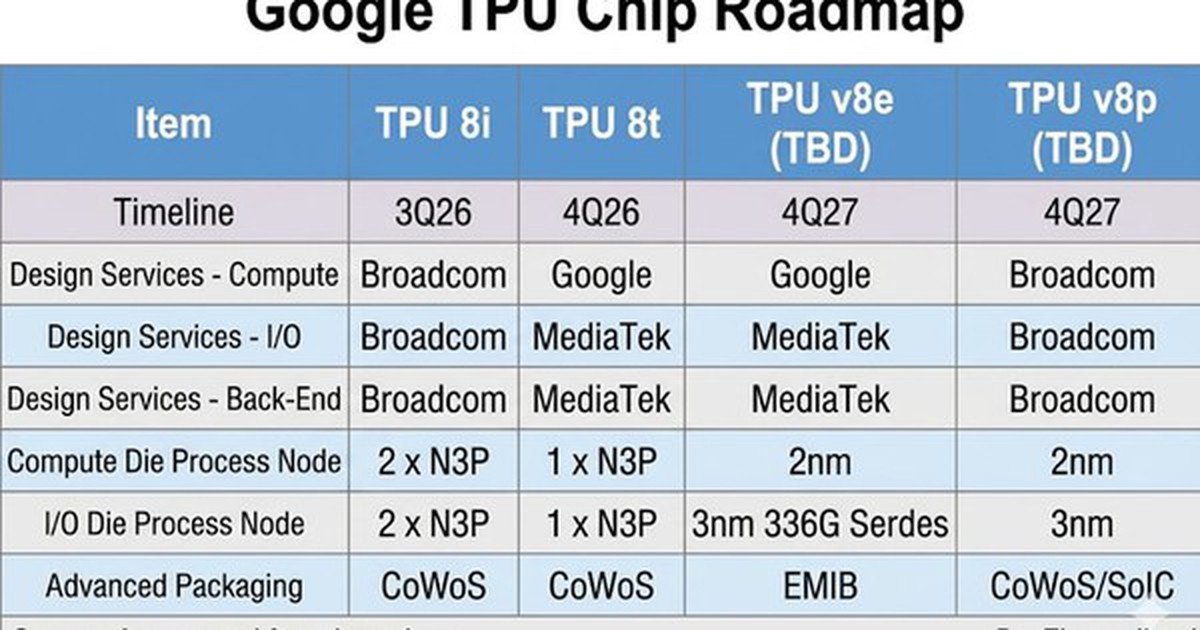 Google bỏ TSMC, chọn Intel đóng gói chip AI thế hệ tiếp theo