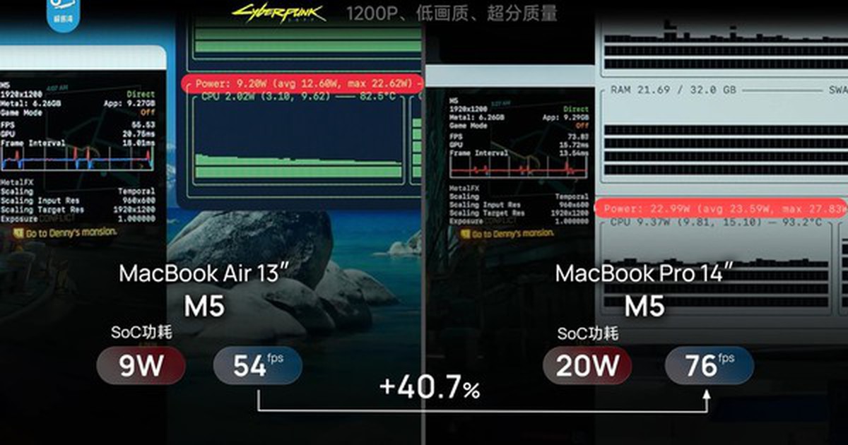 Thiếu một cái quạt, MacBook Air M5 chơi game kém MacBook Pro 40%