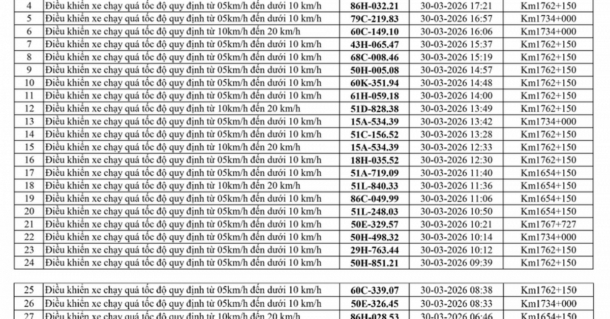 186 chủ xe chạy quá tốc độ có biển số sau nhanh chóng nộp phạt nguội theo Nghị định 168