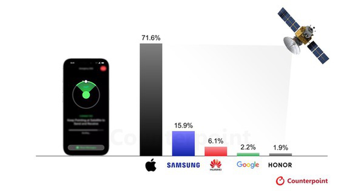 Apple đang bỏ xa Android ở kết nối vệ tinh, Samsung mới chiếm 6,1% thị phần