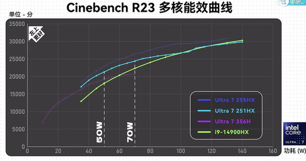 Intel Core Ultra 7 251HX tốn ít điện hơn i9 cũ dù ít hơn 6 nhân