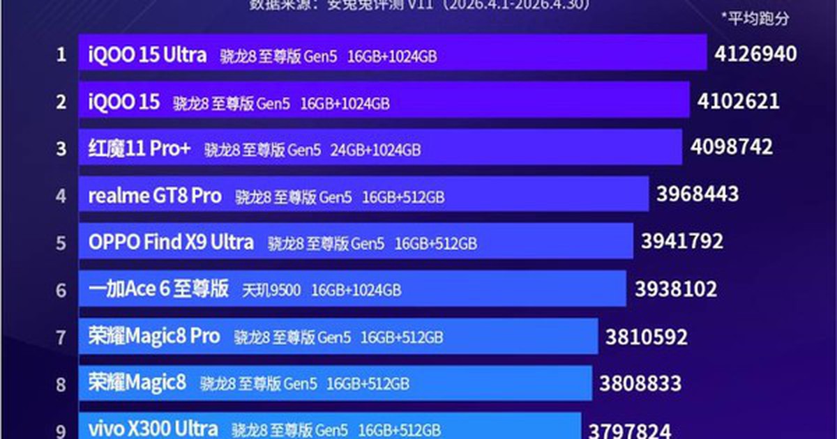 AnTuTu tháng 4: iQOO 15 Ultra vẫn giữ ngôi đầu, Snapdragon áp đảo