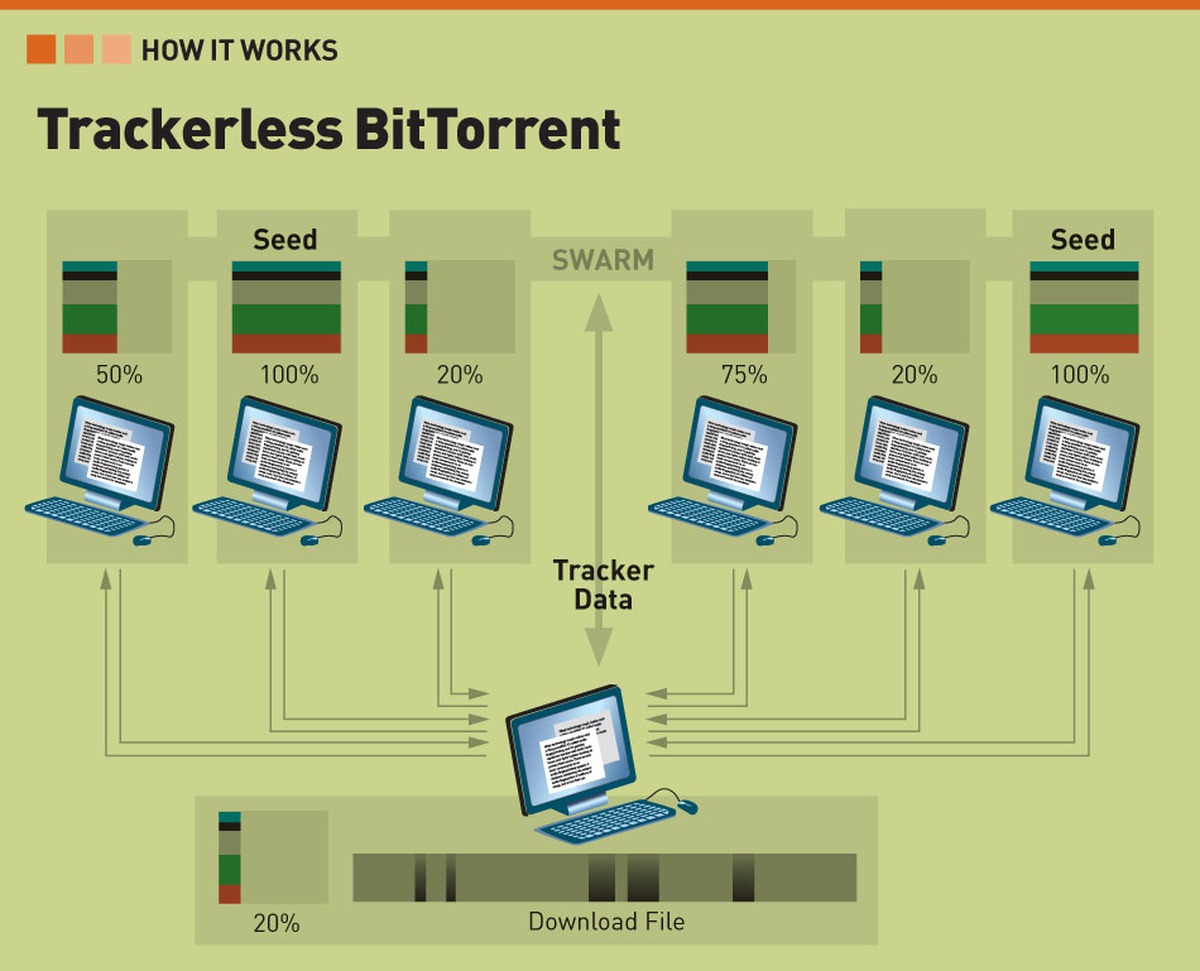 Những điều về BitTorrent thường bị hiểu nhầm